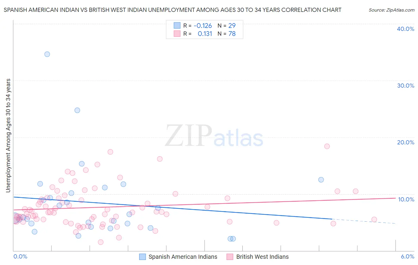 Spanish American Indian vs British West Indian Unemployment Among Ages 30 to 34 years