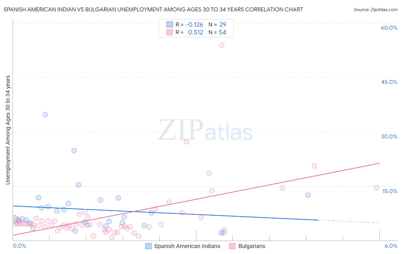 Spanish American Indian vs Bulgarian Unemployment Among Ages 30 to 34 years