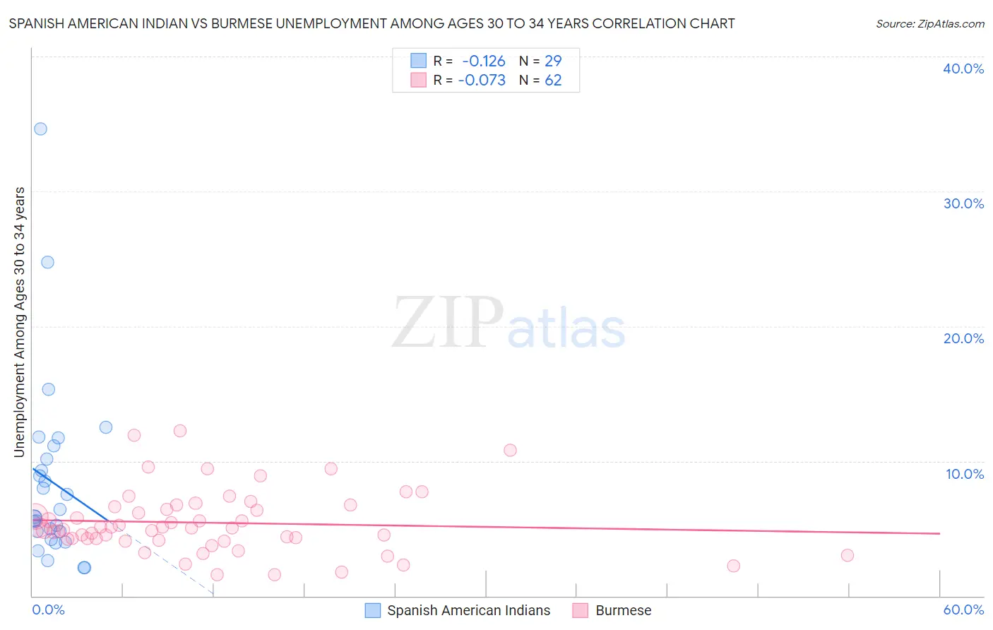 Spanish American Indian vs Burmese Unemployment Among Ages 30 to 34 years