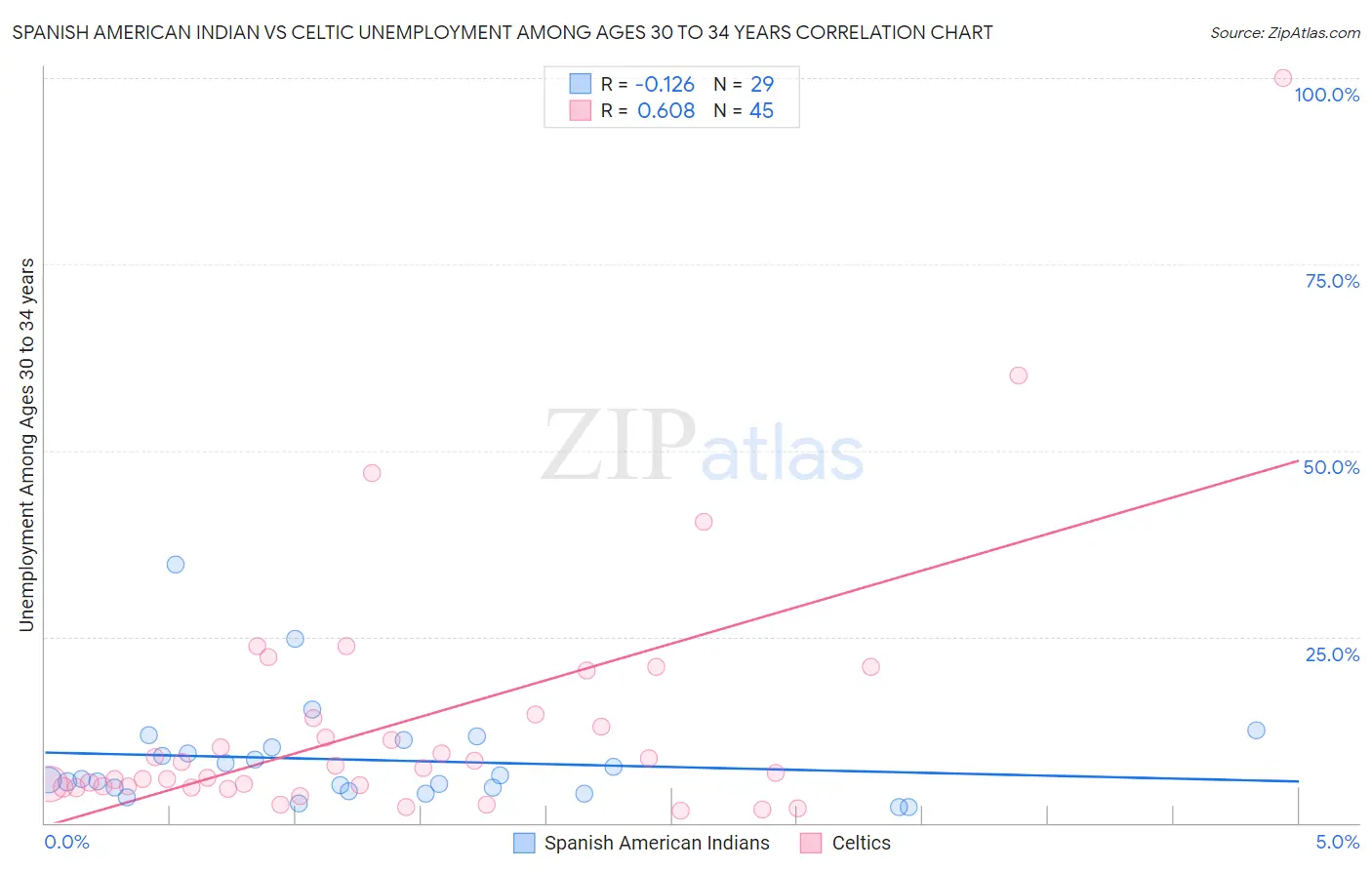 Spanish American Indian vs Celtic Unemployment Among Ages 30 to 34 years