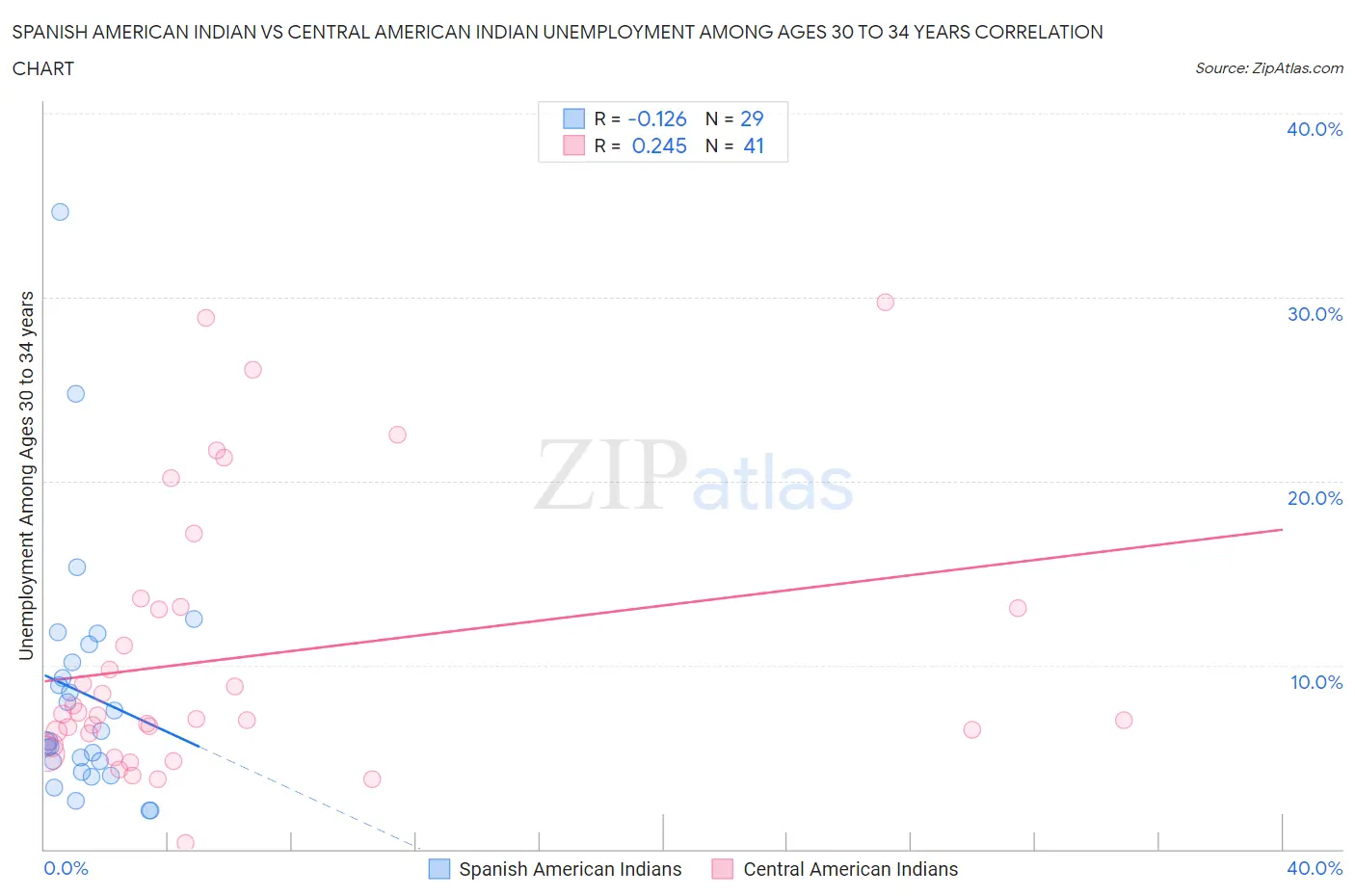 Spanish American Indian vs Central American Indian Unemployment Among Ages 30 to 34 years