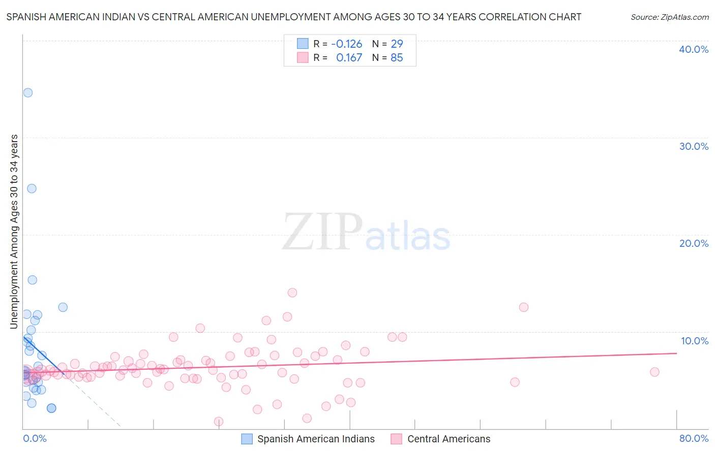 Spanish American Indian vs Central American Unemployment Among Ages 30 to 34 years