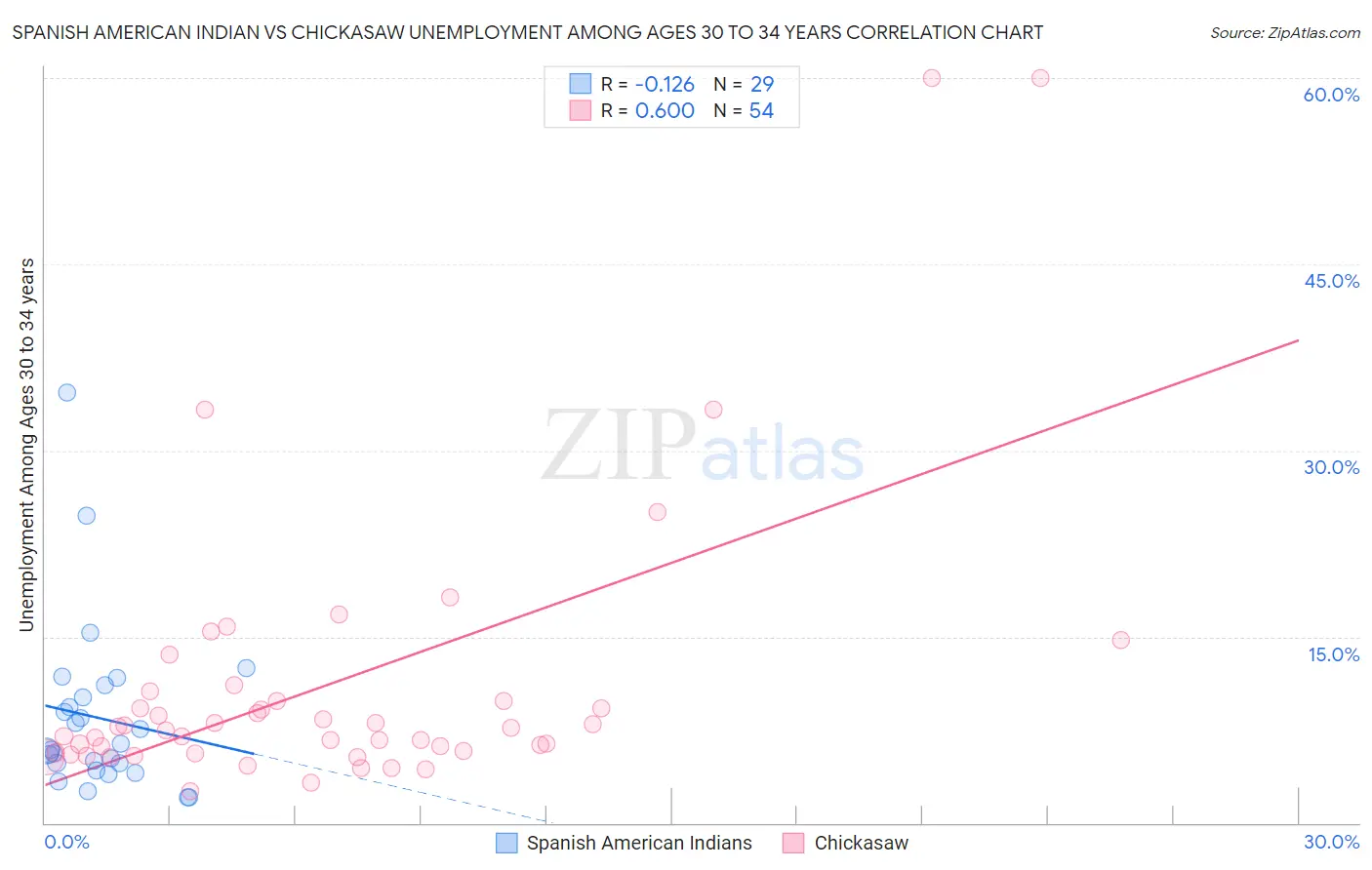 Spanish American Indian vs Chickasaw Unemployment Among Ages 30 to 34 years