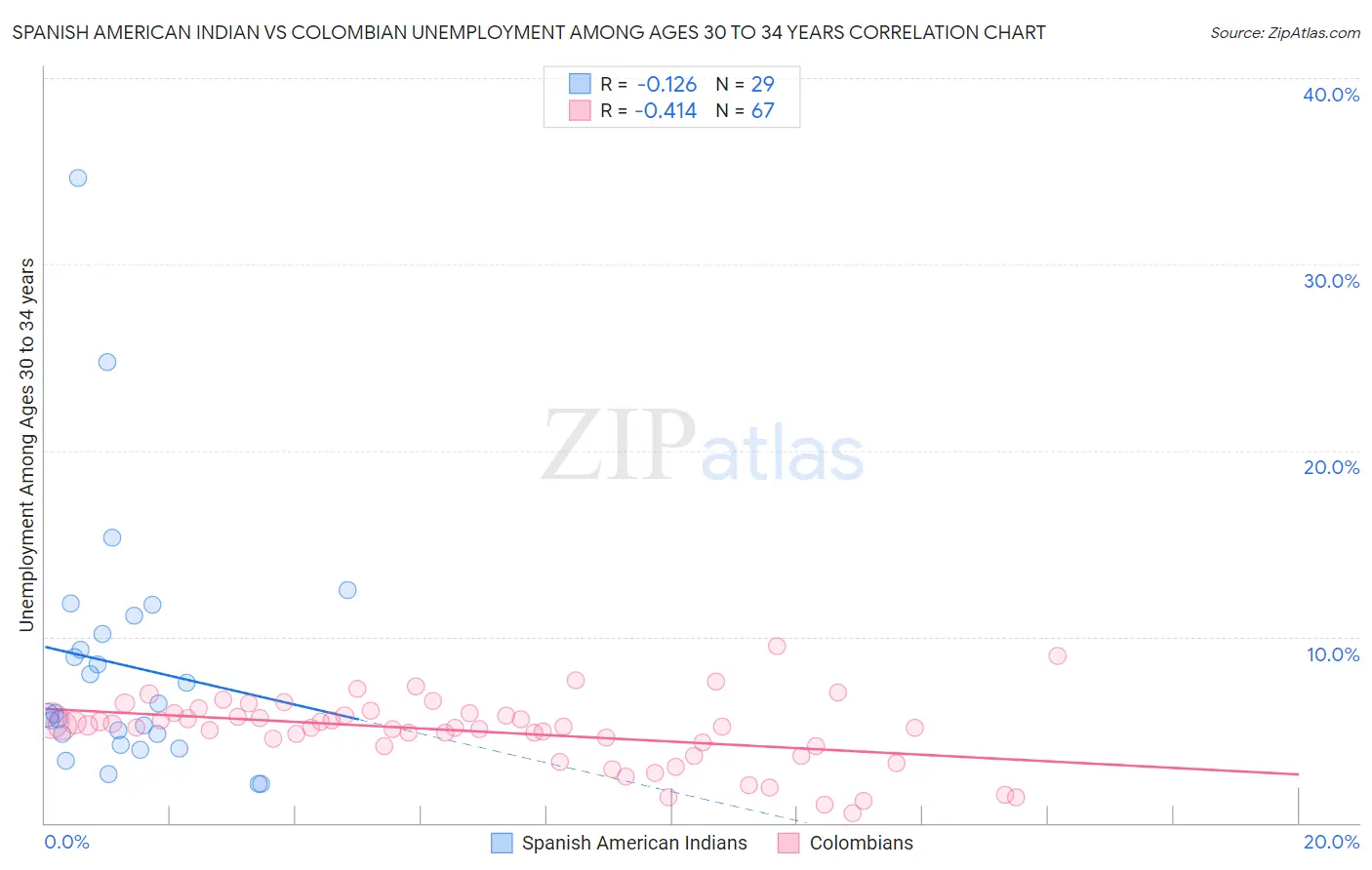 Spanish American Indian vs Colombian Unemployment Among Ages 30 to 34 years