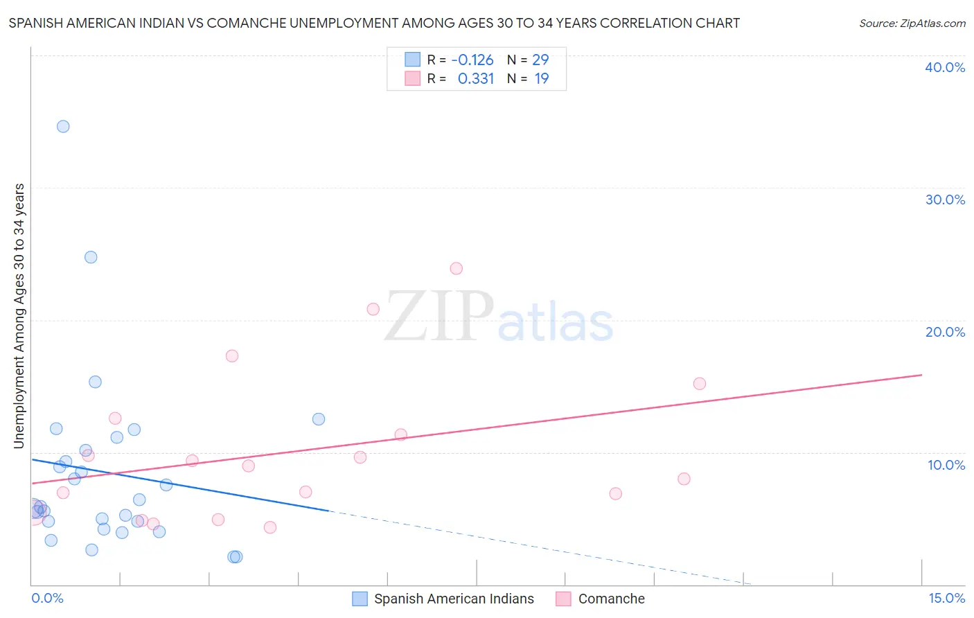 Spanish American Indian vs Comanche Unemployment Among Ages 30 to 34 years