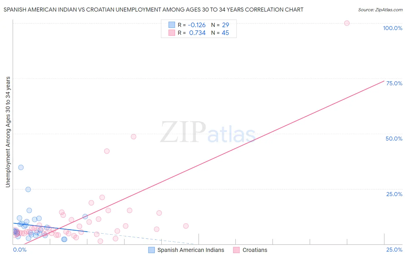 Spanish American Indian vs Croatian Unemployment Among Ages 30 to 34 years