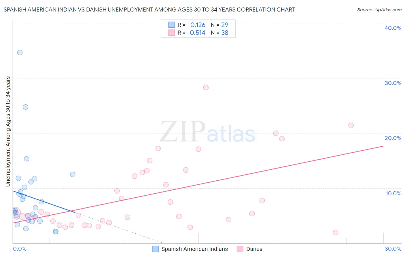 Spanish American Indian vs Danish Unemployment Among Ages 30 to 34 years