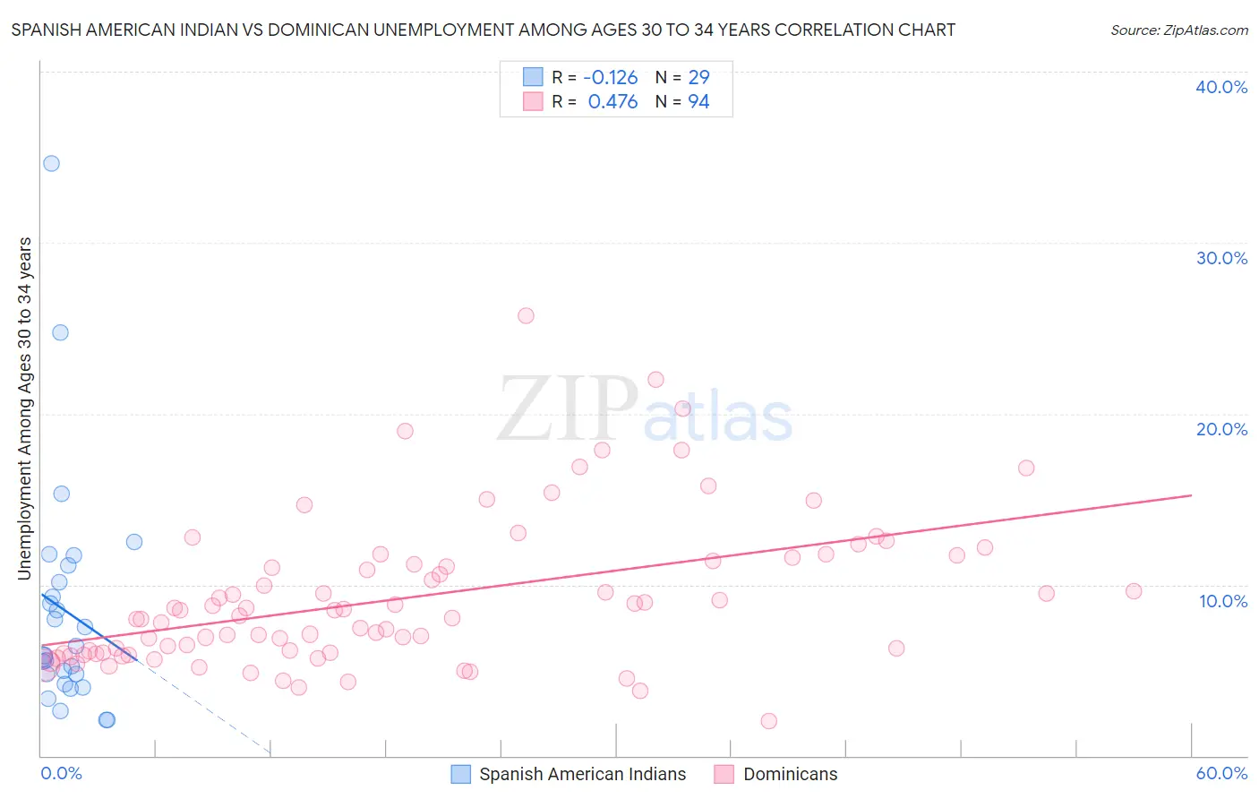 Spanish American Indian vs Dominican Unemployment Among Ages 30 to 34 years