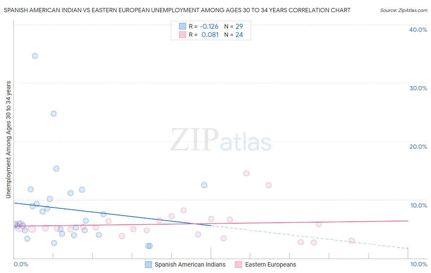 Spanish American Indian vs Eastern European Unemployment Among Ages 30 to 34 years