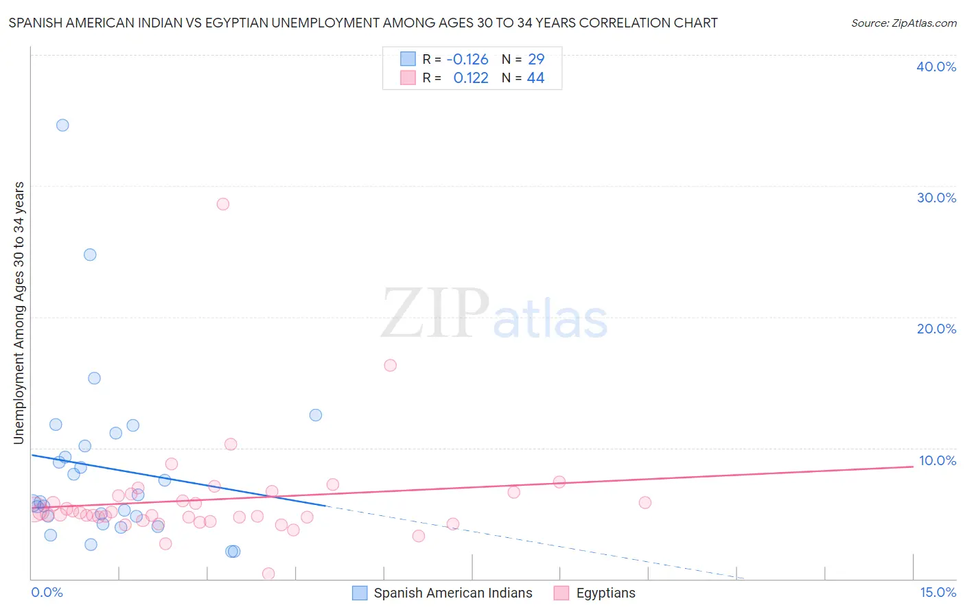 Spanish American Indian vs Egyptian Unemployment Among Ages 30 to 34 years