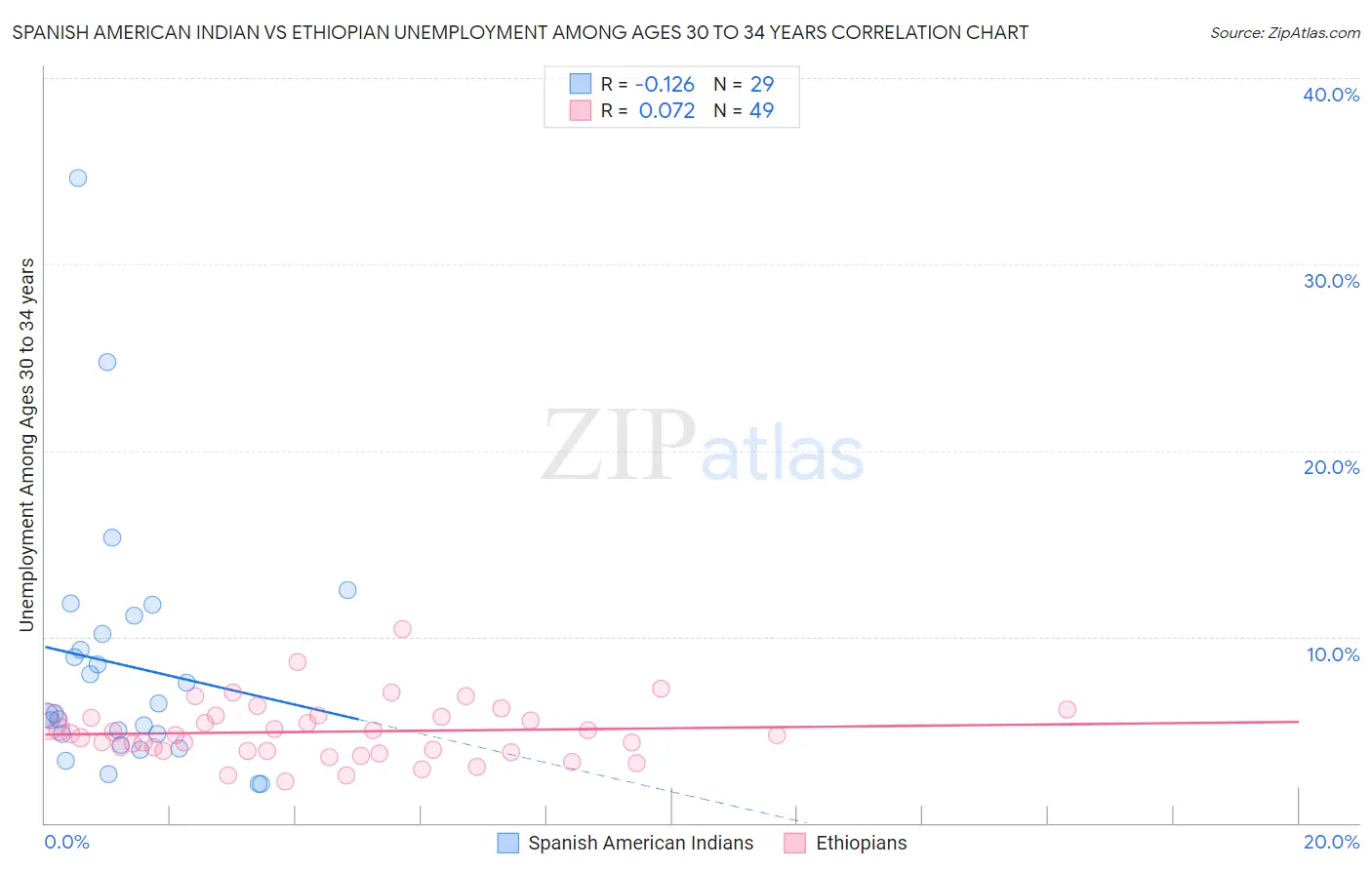 Spanish American Indian vs Ethiopian Unemployment Among Ages 30 to 34 years