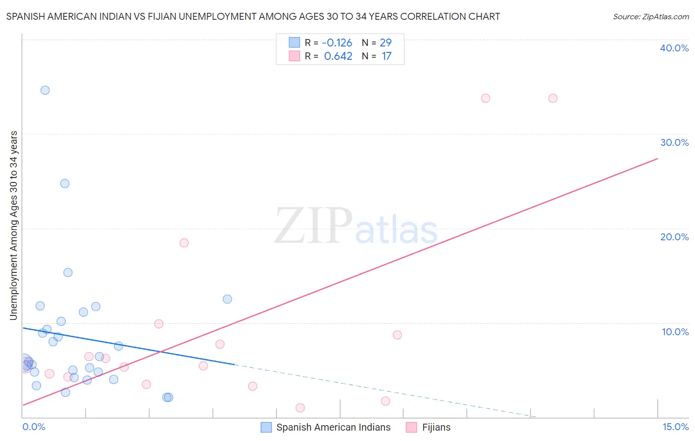 Spanish American Indian vs Fijian Unemployment Among Ages 30 to 34 years