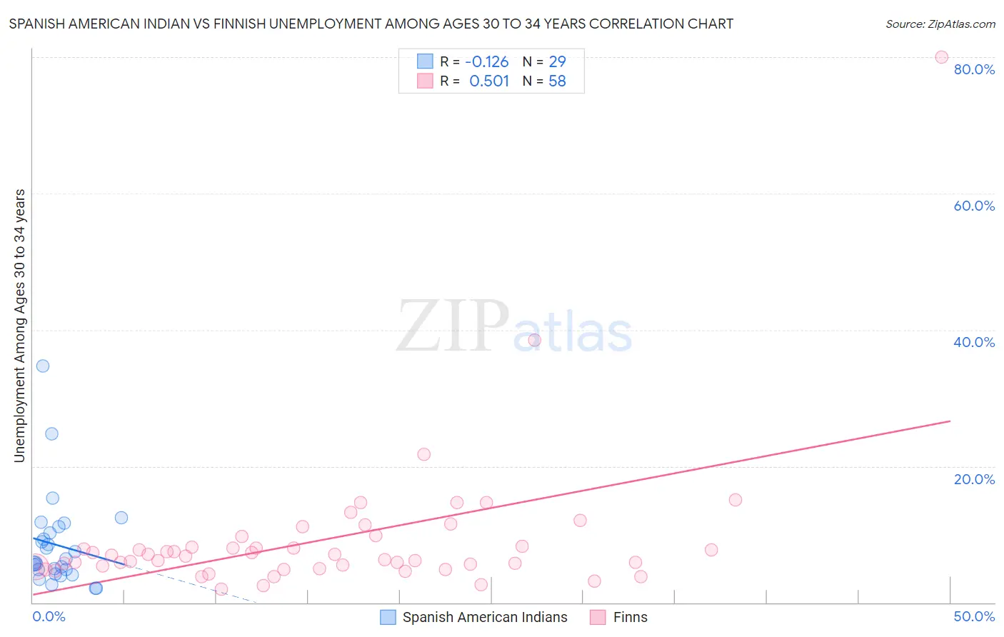 Spanish American Indian vs Finnish Unemployment Among Ages 30 to 34 years