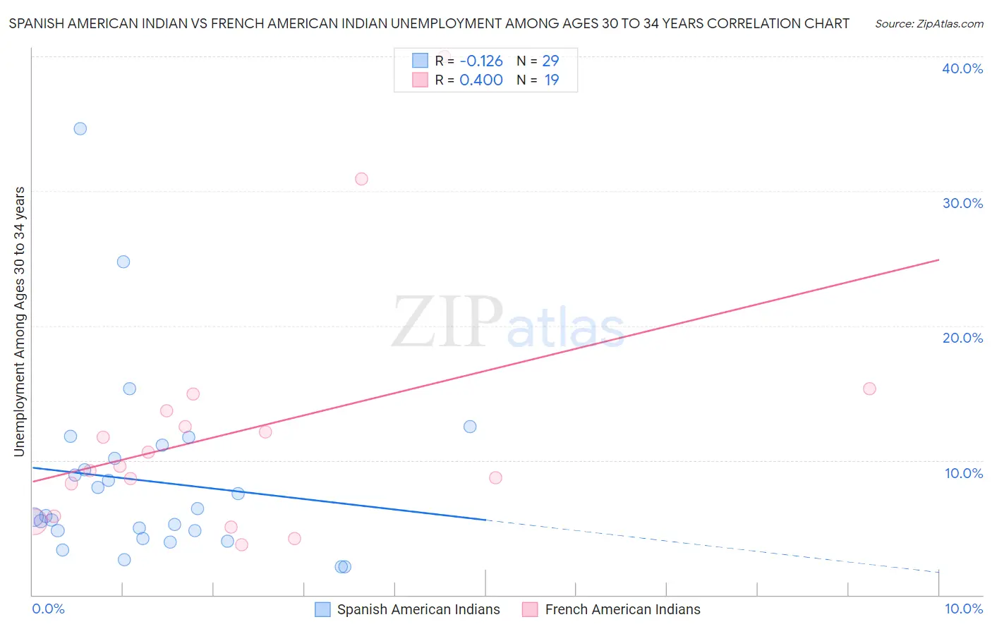 Spanish American Indian vs French American Indian Unemployment Among Ages 30 to 34 years