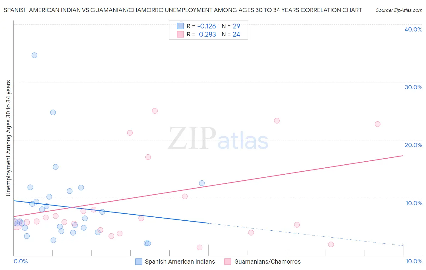 Spanish American Indian vs Guamanian/Chamorro Unemployment Among Ages 30 to 34 years