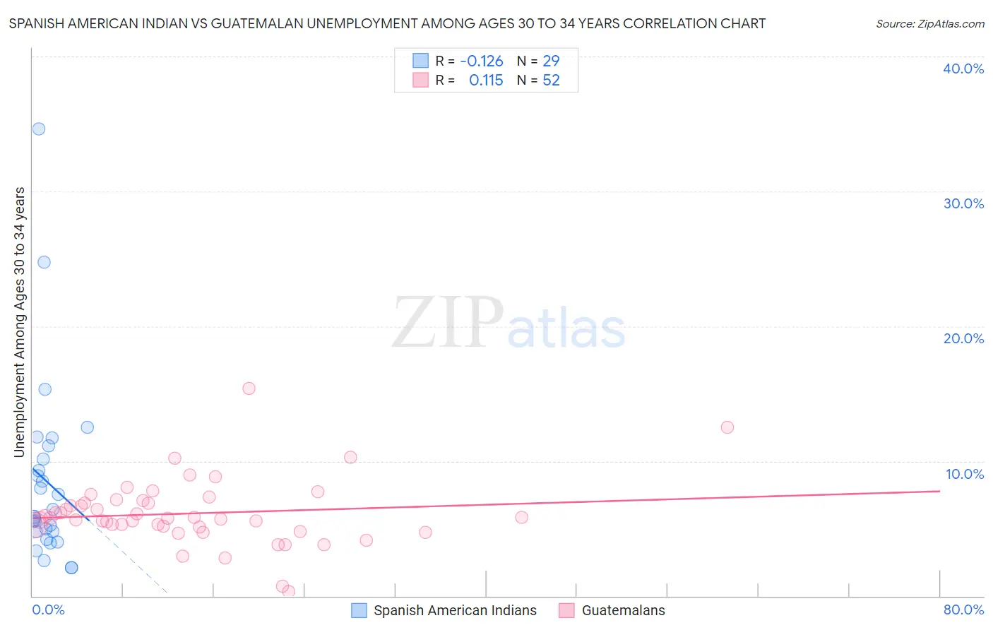 Spanish American Indian vs Guatemalan Unemployment Among Ages 30 to 34 years