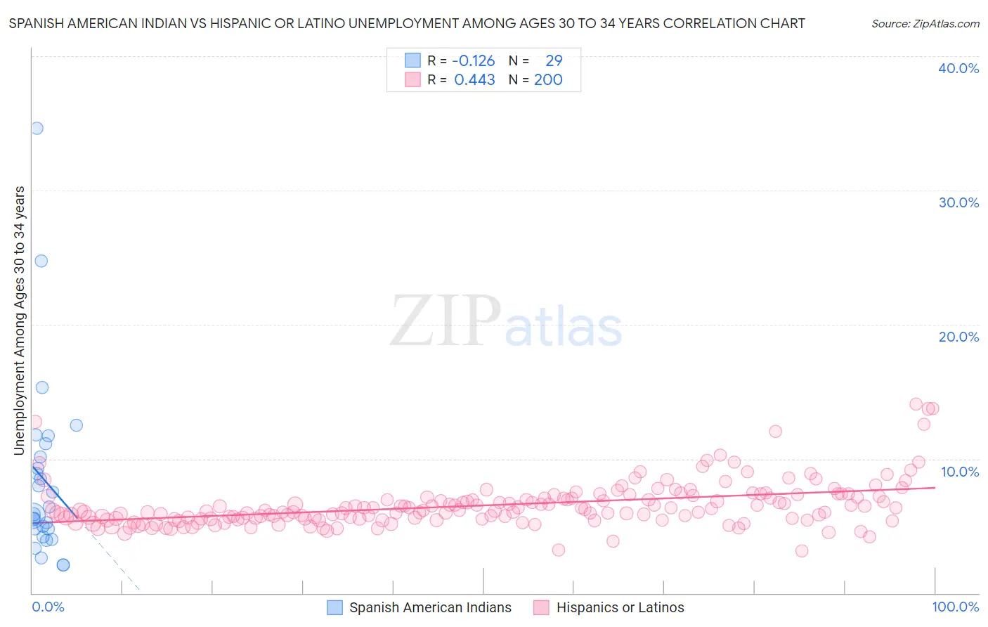 Spanish American Indian vs Hispanic or Latino Unemployment Among Ages 30 to 34 years