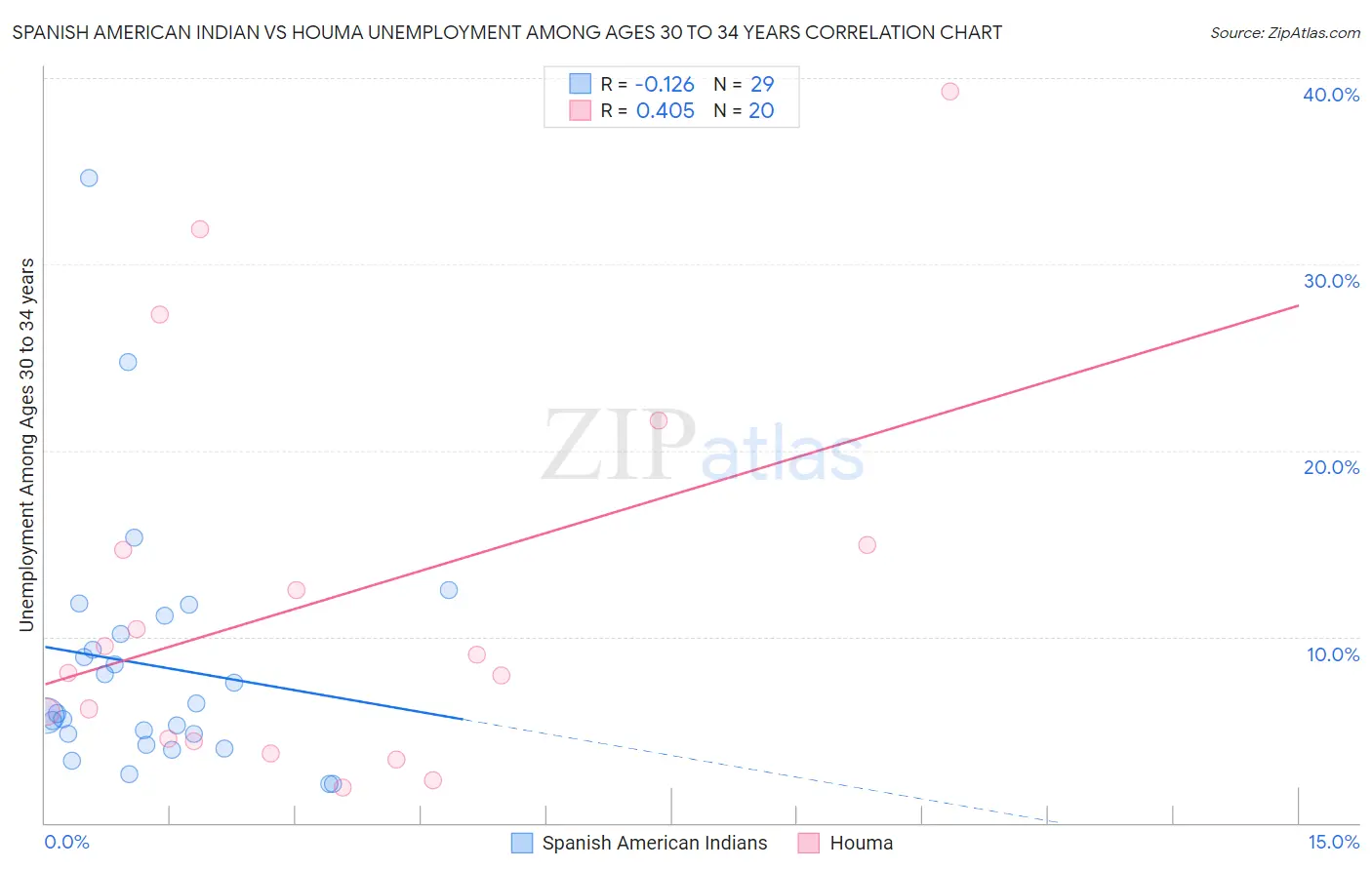 Spanish American Indian vs Houma Unemployment Among Ages 30 to 34 years