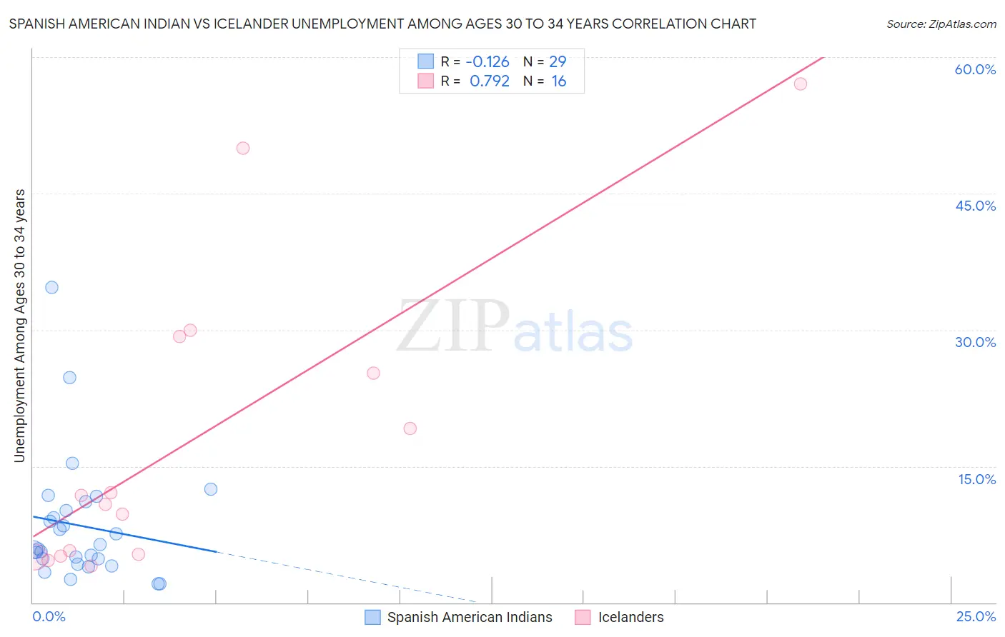 Spanish American Indian vs Icelander Unemployment Among Ages 30 to 34 years