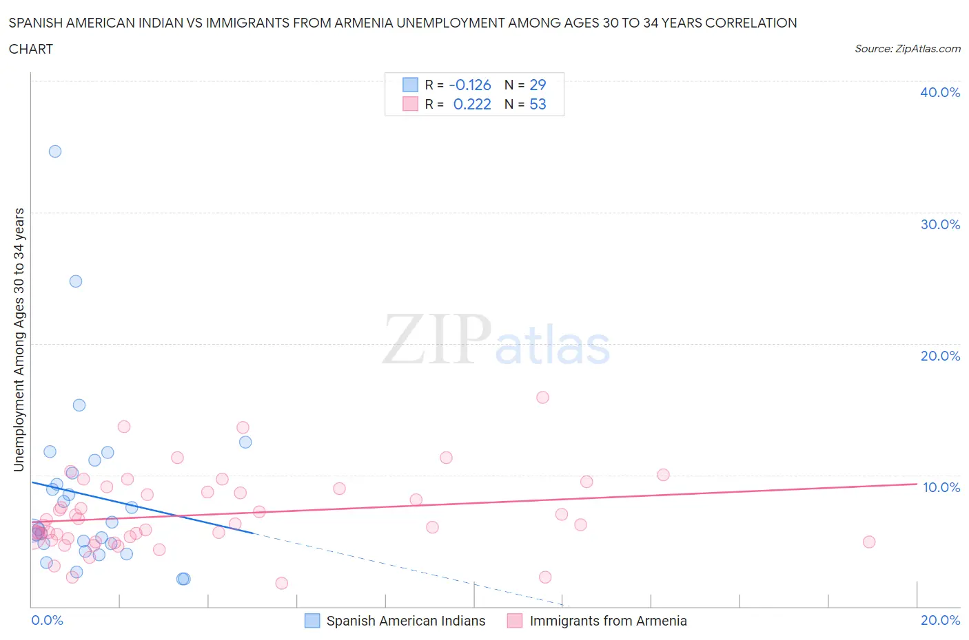 Spanish American Indian vs Immigrants from Armenia Unemployment Among Ages 30 to 34 years