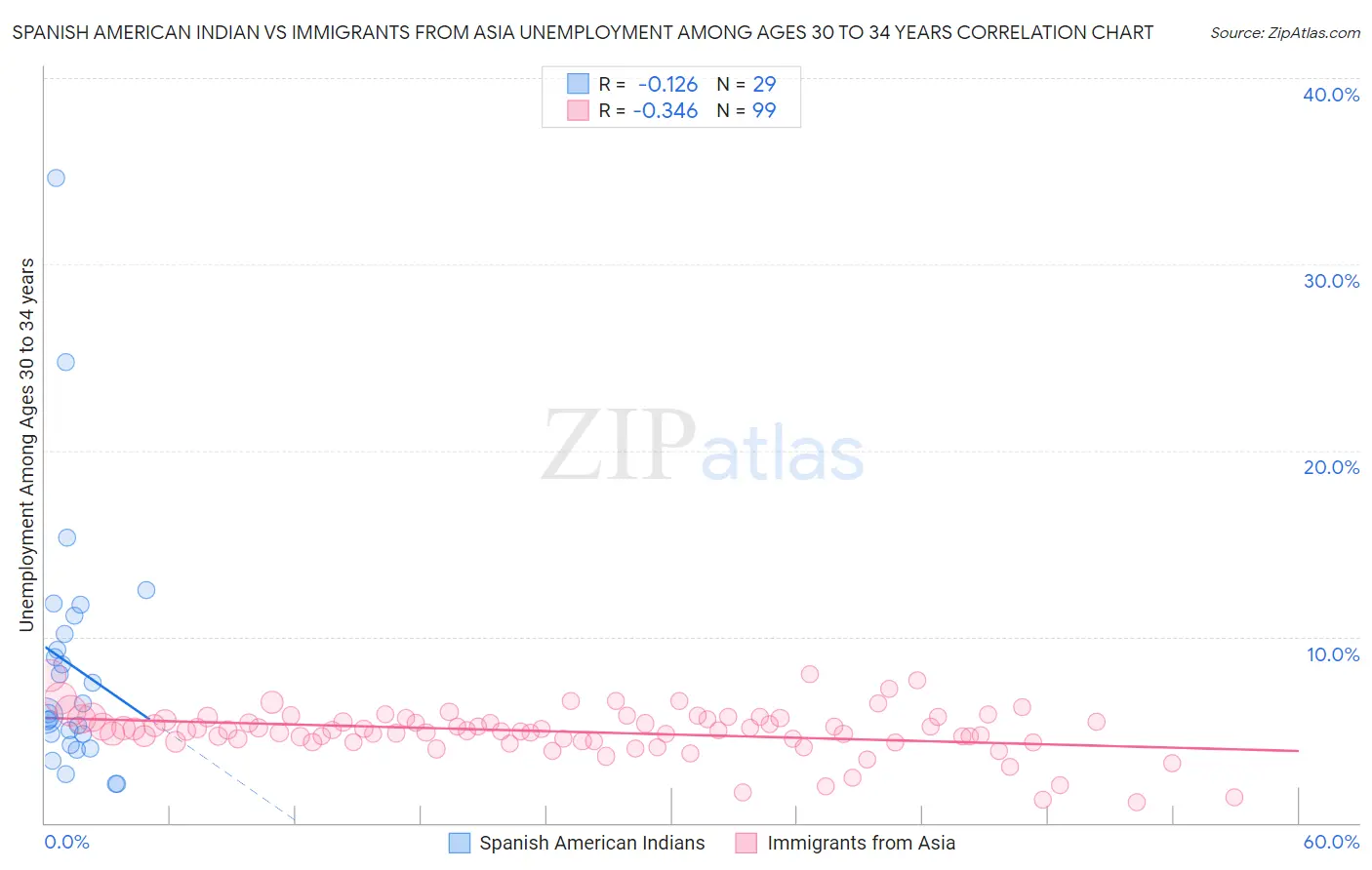 Spanish American Indian vs Immigrants from Asia Unemployment Among Ages 30 to 34 years