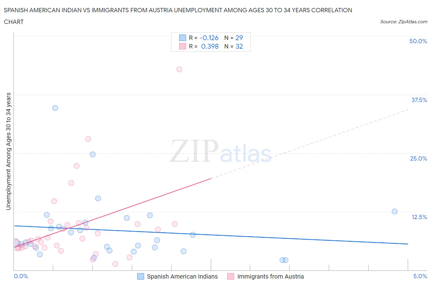 Spanish American Indian vs Immigrants from Austria Unemployment Among Ages 30 to 34 years