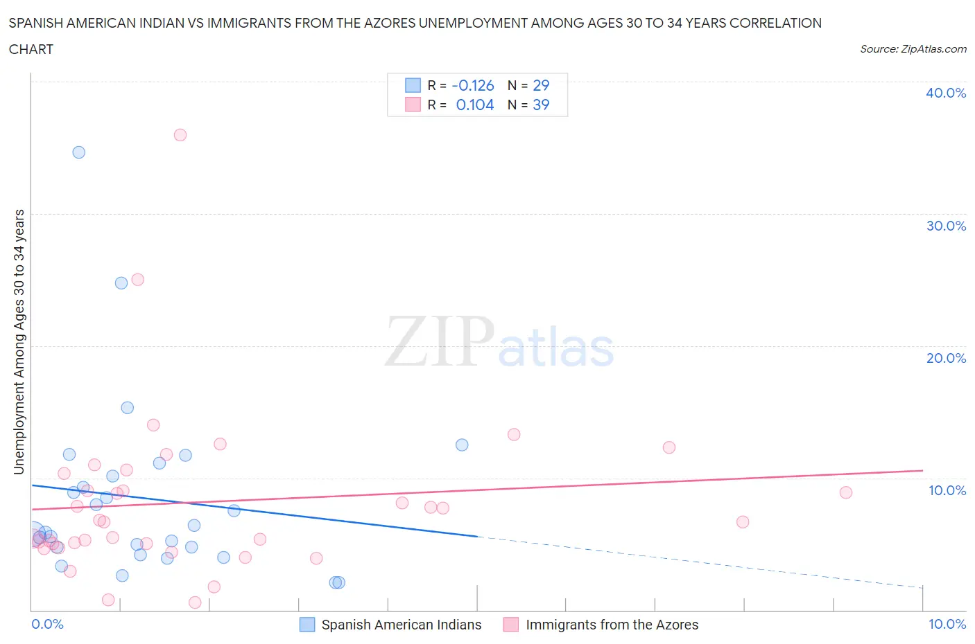 Spanish American Indian vs Immigrants from the Azores Unemployment Among Ages 30 to 34 years