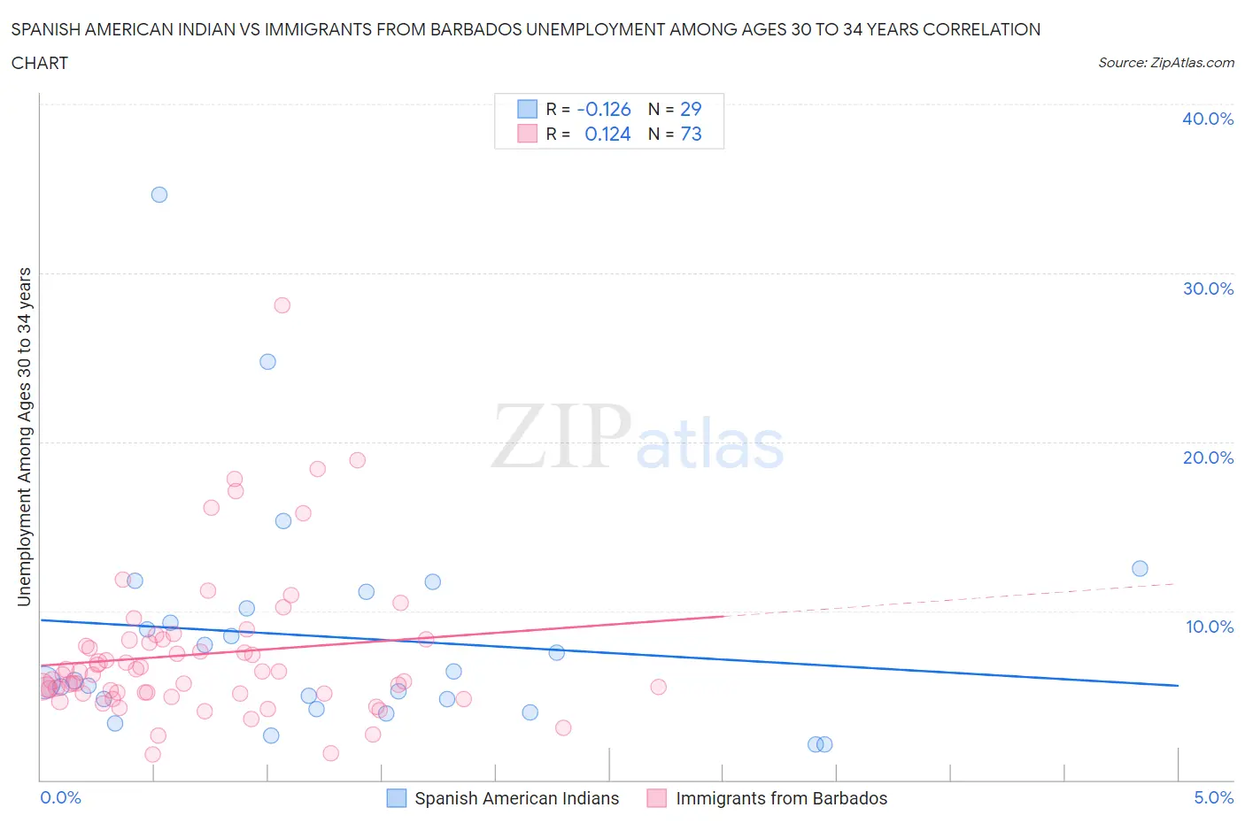 Spanish American Indian vs Immigrants from Barbados Unemployment Among Ages 30 to 34 years