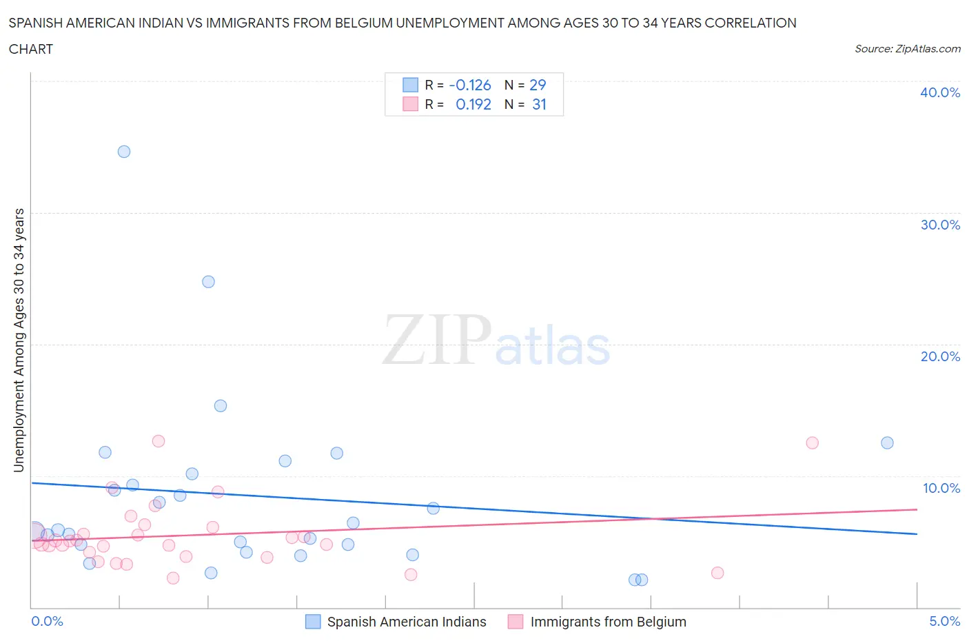 Spanish American Indian vs Immigrants from Belgium Unemployment Among Ages 30 to 34 years