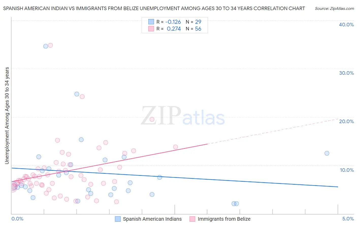 Spanish American Indian vs Immigrants from Belize Unemployment Among Ages 30 to 34 years