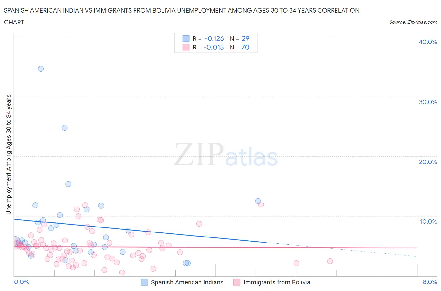 Spanish American Indian vs Immigrants from Bolivia Unemployment Among Ages 30 to 34 years