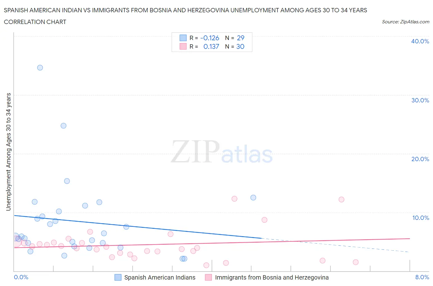 Spanish American Indian vs Immigrants from Bosnia and Herzegovina Unemployment Among Ages 30 to 34 years