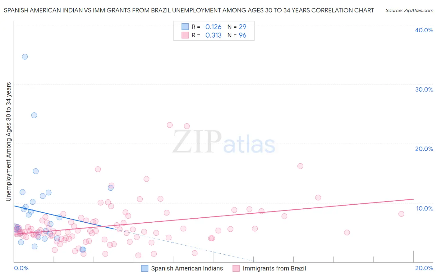 Spanish American Indian vs Immigrants from Brazil Unemployment Among Ages 30 to 34 years