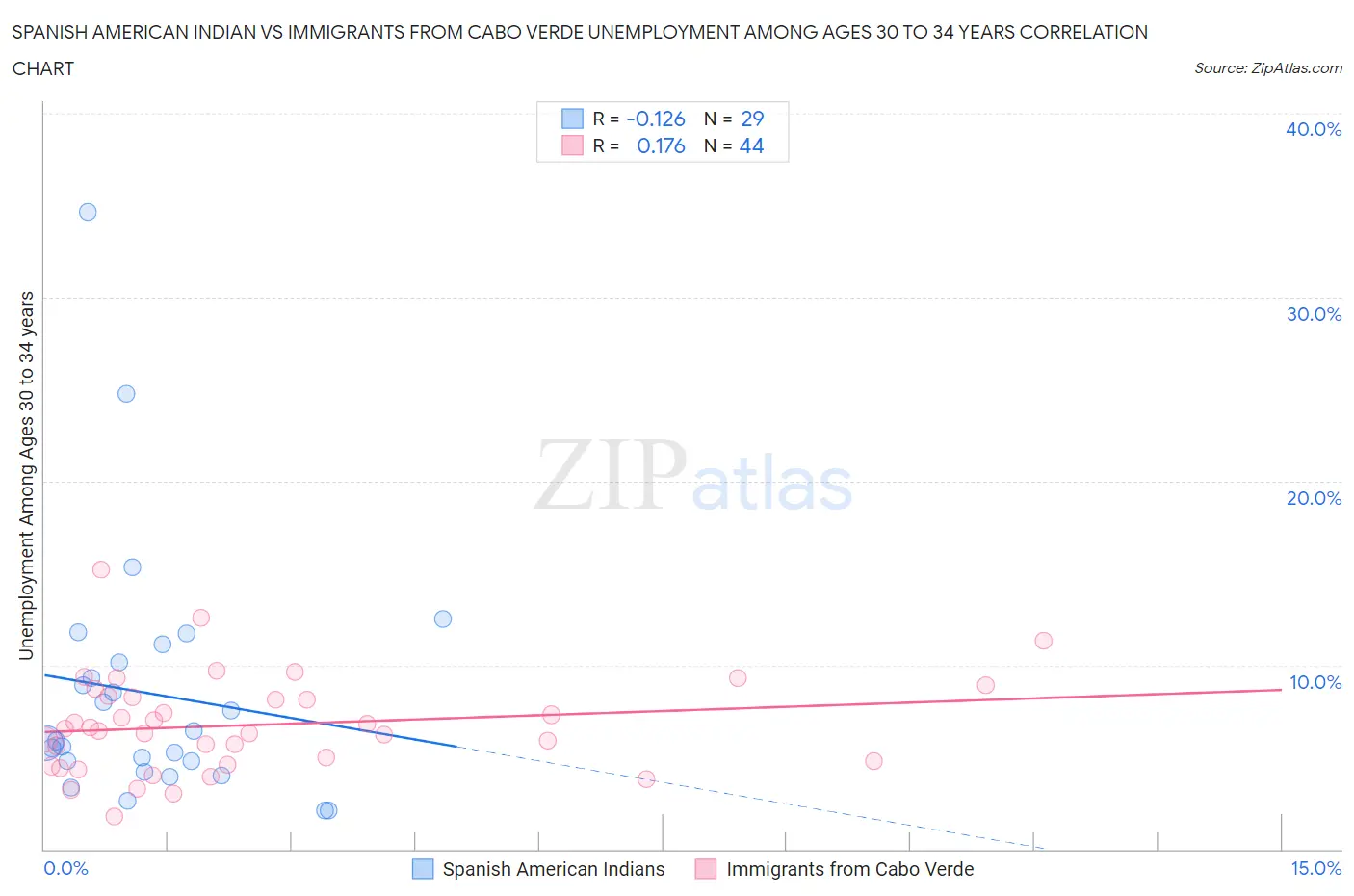 Spanish American Indian vs Immigrants from Cabo Verde Unemployment Among Ages 30 to 34 years