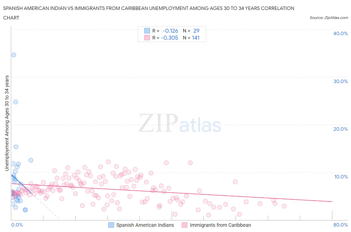 Spanish American Indian vs Immigrants from Caribbean Unemployment Among Ages 30 to 34 years