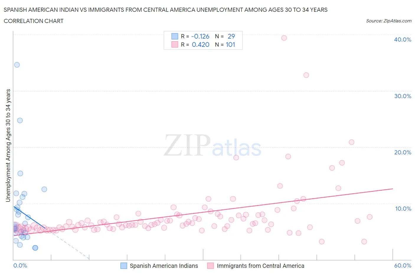 Spanish American Indian vs Immigrants from Central America Unemployment Among Ages 30 to 34 years
