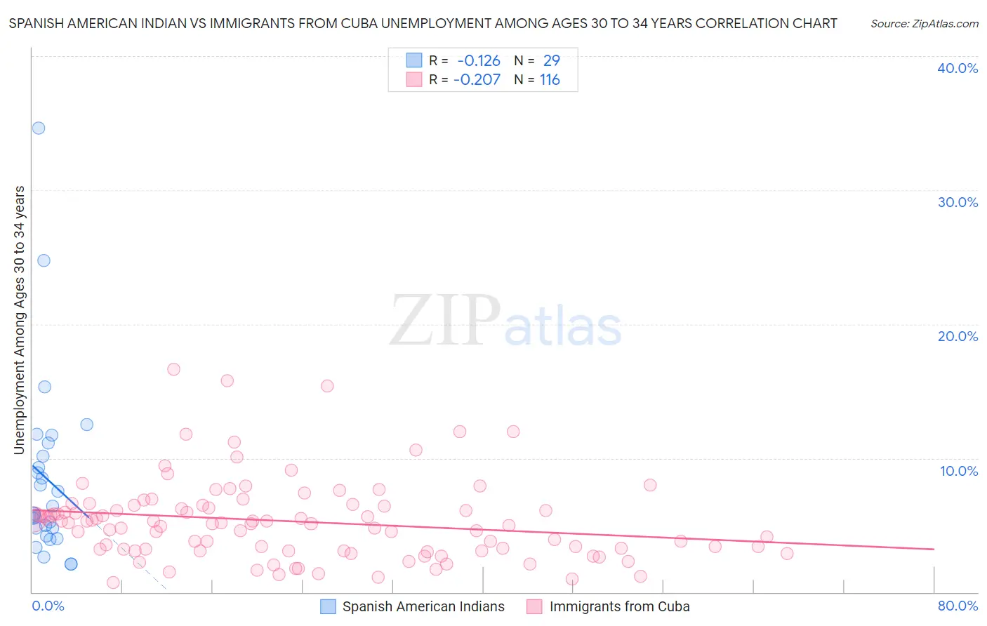 Spanish American Indian vs Immigrants from Cuba Unemployment Among Ages 30 to 34 years