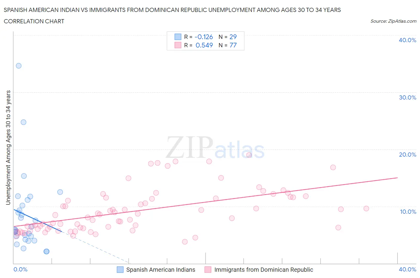 Spanish American Indian vs Immigrants from Dominican Republic Unemployment Among Ages 30 to 34 years