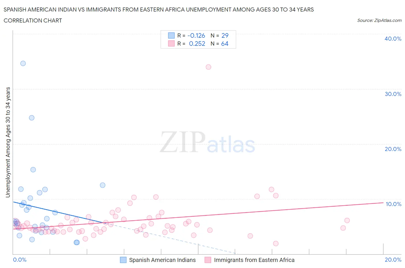 Spanish American Indian vs Immigrants from Eastern Africa Unemployment Among Ages 30 to 34 years