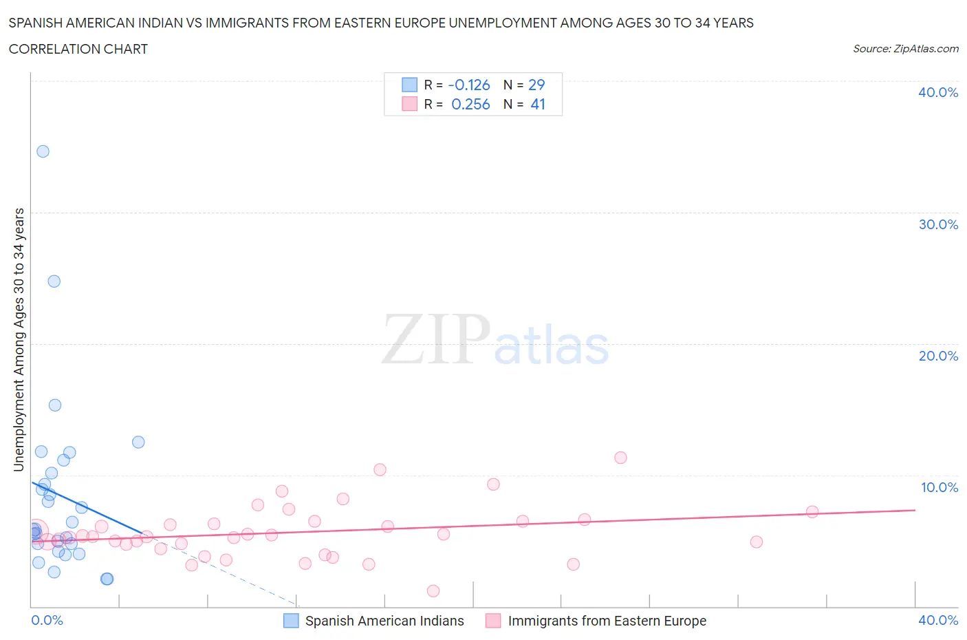 Spanish American Indian vs Immigrants from Eastern Europe Unemployment Among Ages 30 to 34 years