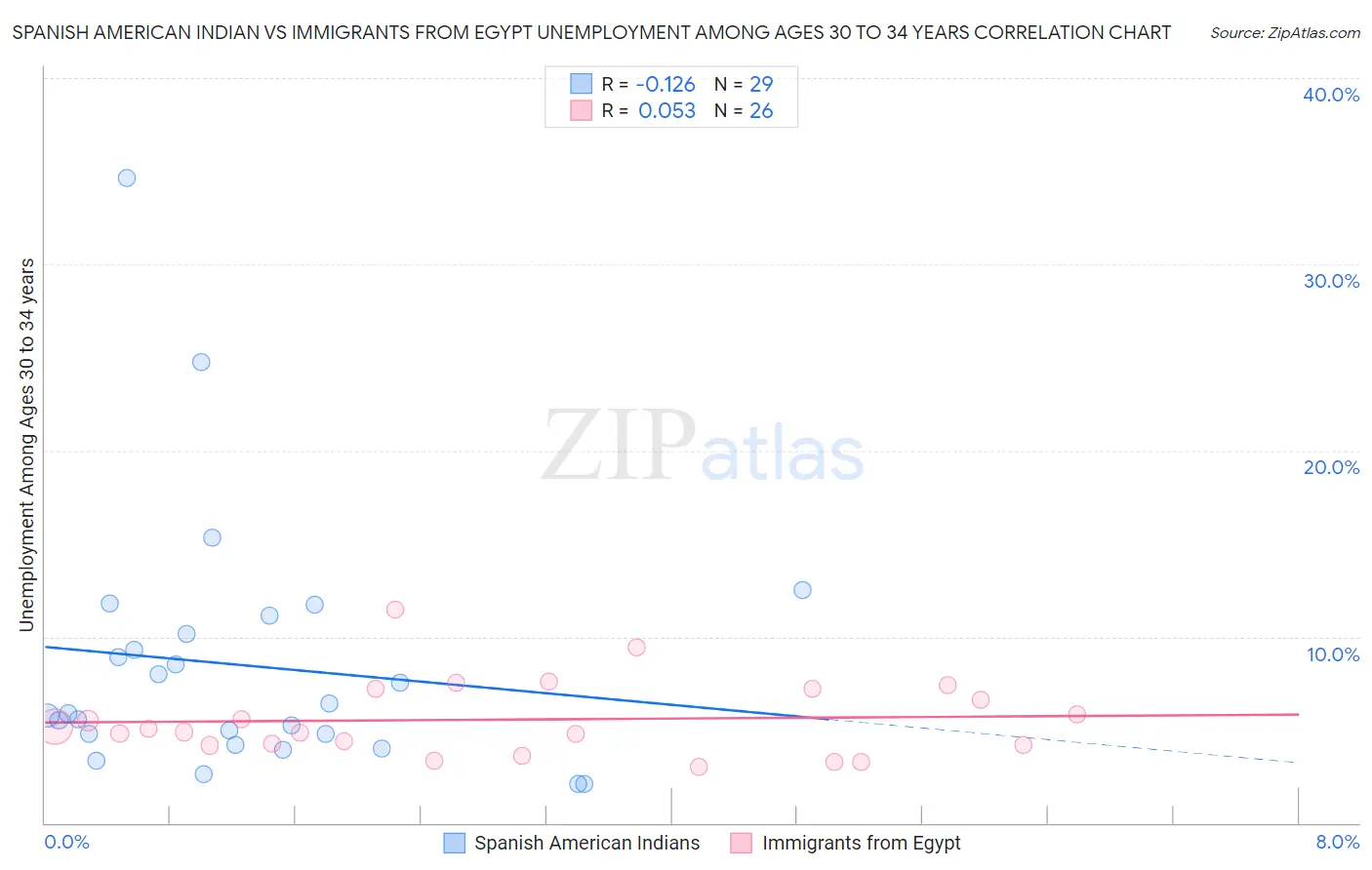 Spanish American Indian vs Immigrants from Egypt Unemployment Among Ages 30 to 34 years