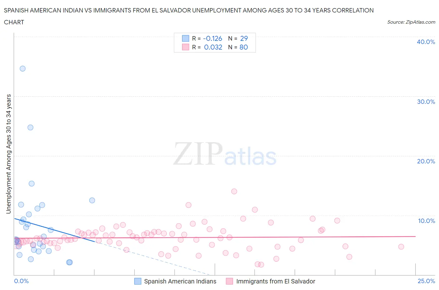 Spanish American Indian vs Immigrants from El Salvador Unemployment Among Ages 30 to 34 years