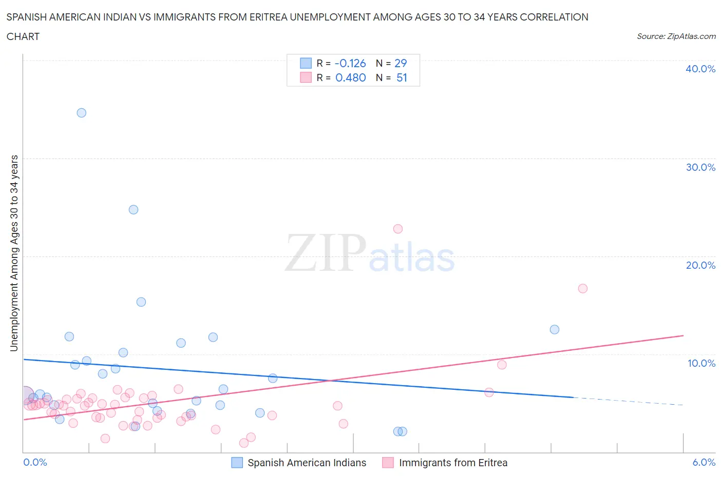 Spanish American Indian vs Immigrants from Eritrea Unemployment Among Ages 30 to 34 years
