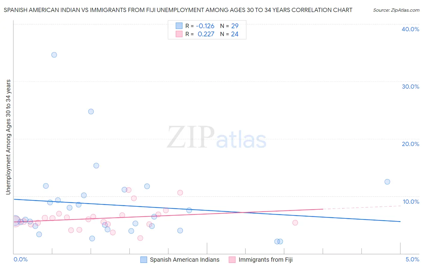 Spanish American Indian vs Immigrants from Fiji Unemployment Among Ages 30 to 34 years