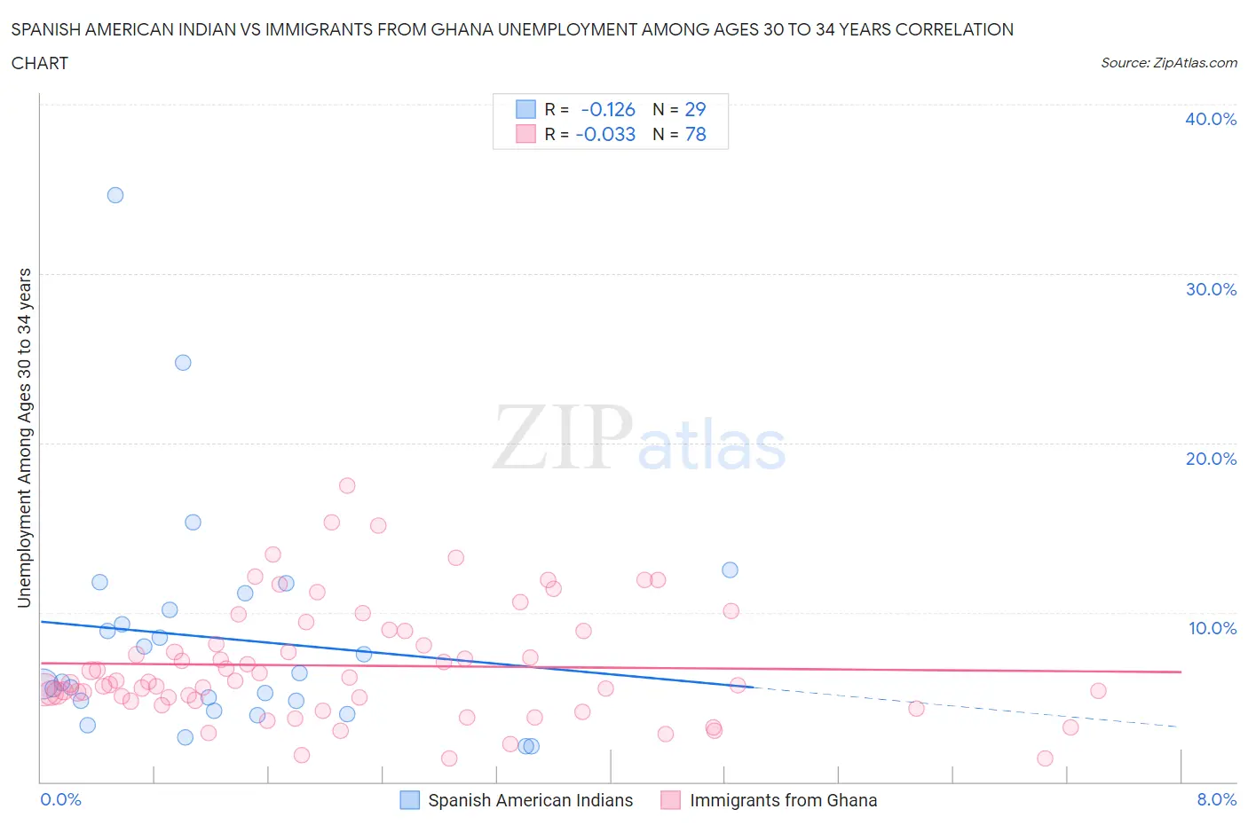 Spanish American Indian vs Immigrants from Ghana Unemployment Among Ages 30 to 34 years