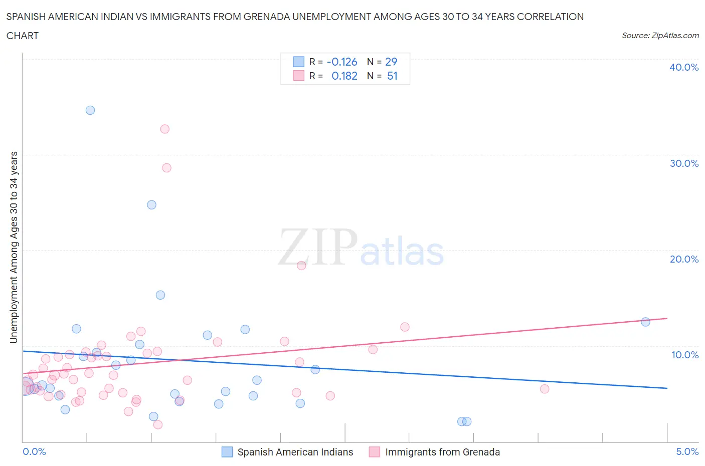 Spanish American Indian vs Immigrants from Grenada Unemployment Among Ages 30 to 34 years