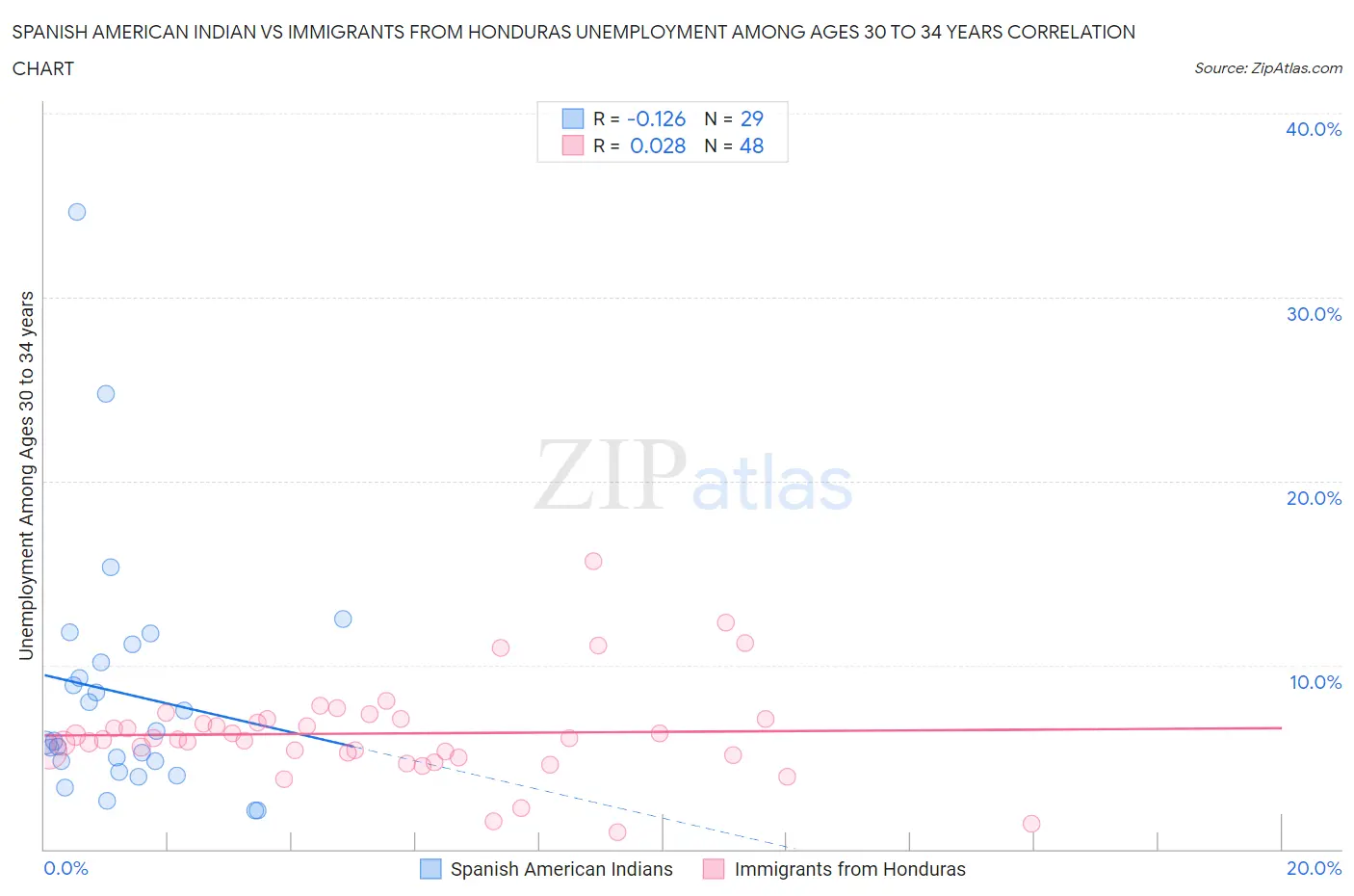 Spanish American Indian vs Immigrants from Honduras Unemployment Among Ages 30 to 34 years