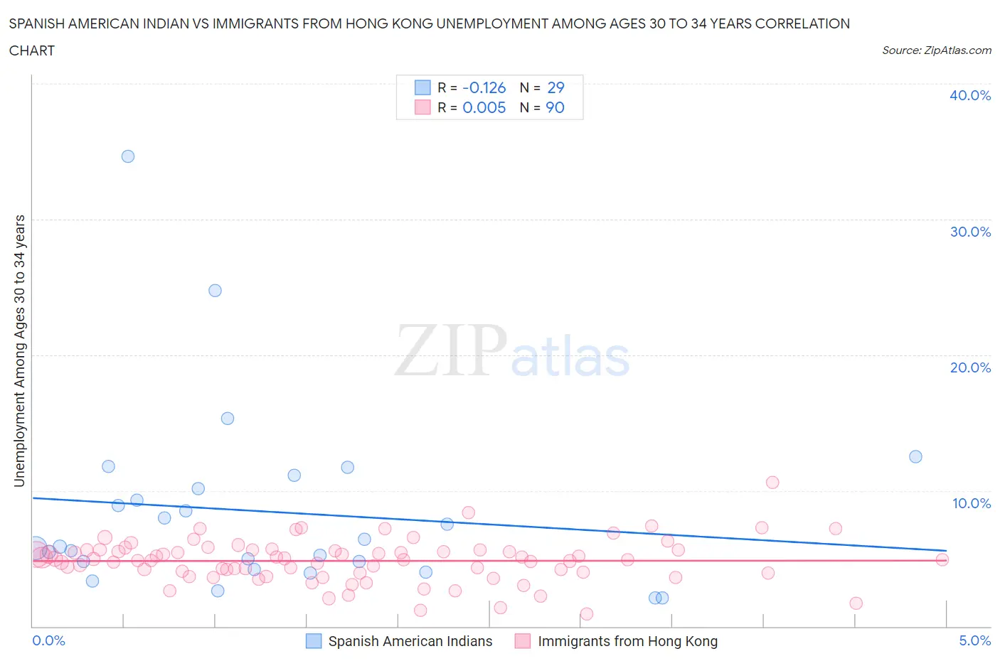 Spanish American Indian vs Immigrants from Hong Kong Unemployment Among Ages 30 to 34 years