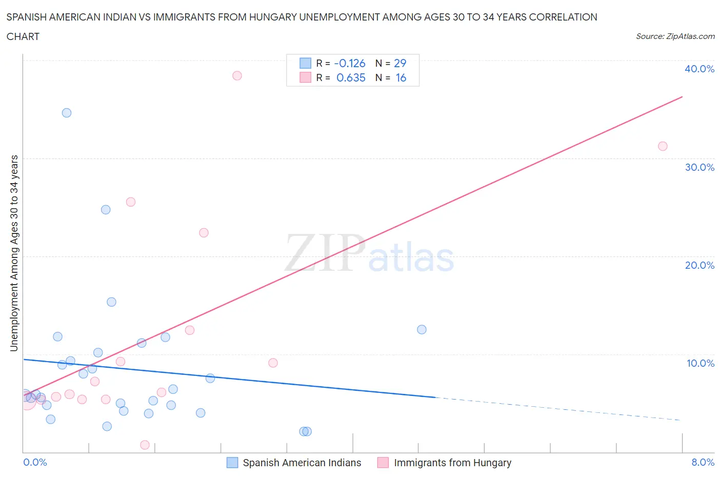 Spanish American Indian vs Immigrants from Hungary Unemployment Among Ages 30 to 34 years