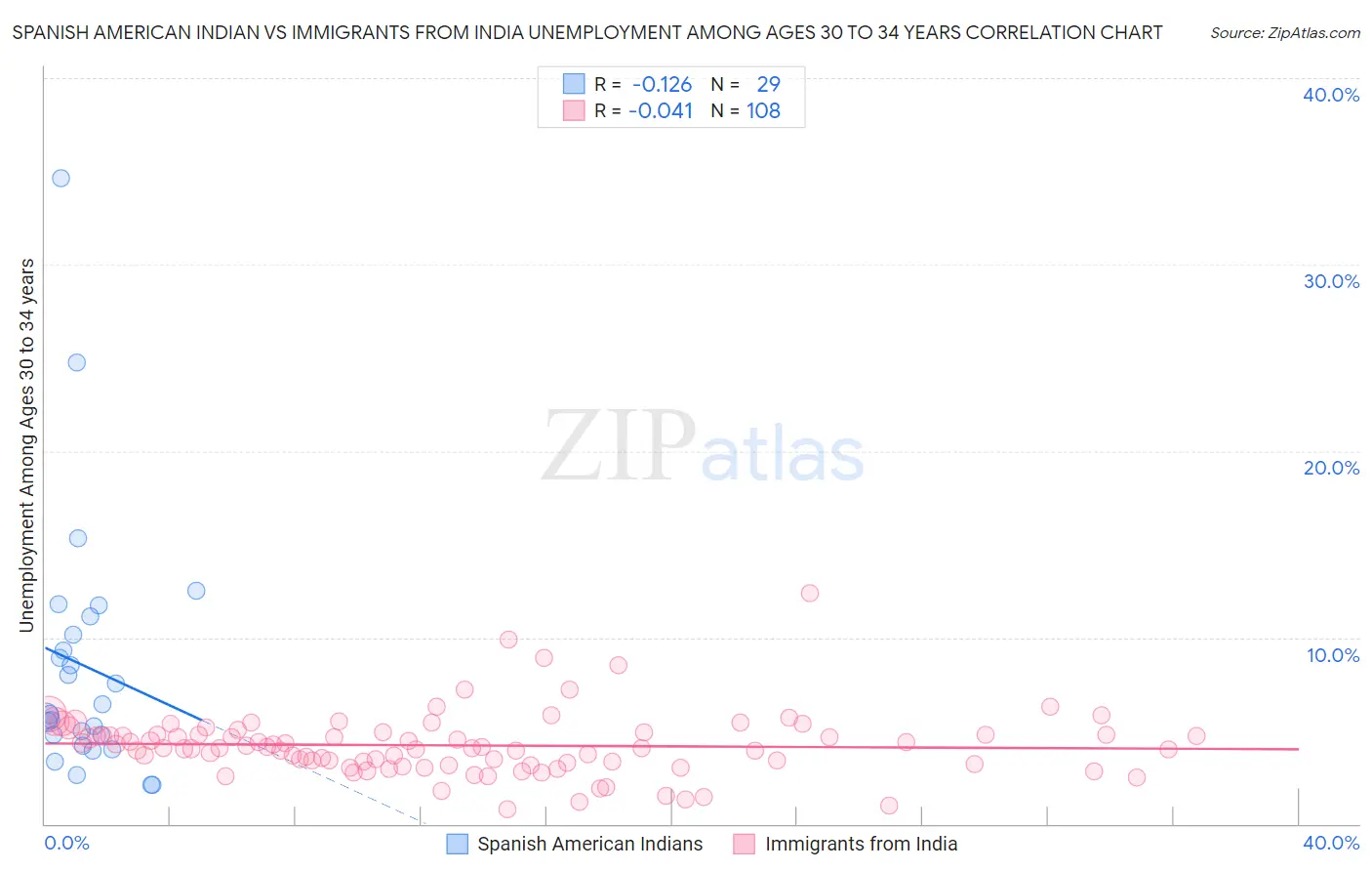Spanish American Indian vs Immigrants from India Unemployment Among Ages 30 to 34 years